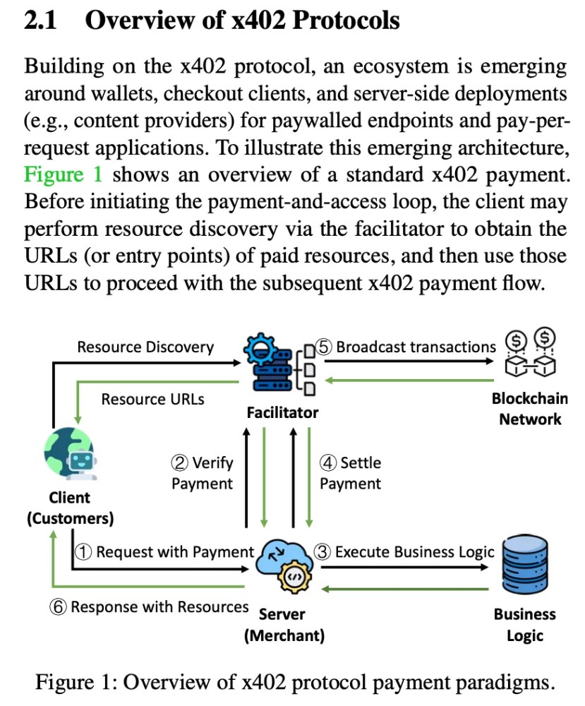 Diagram showing the x402 payment process between a client, facilitator, server and blockchain network